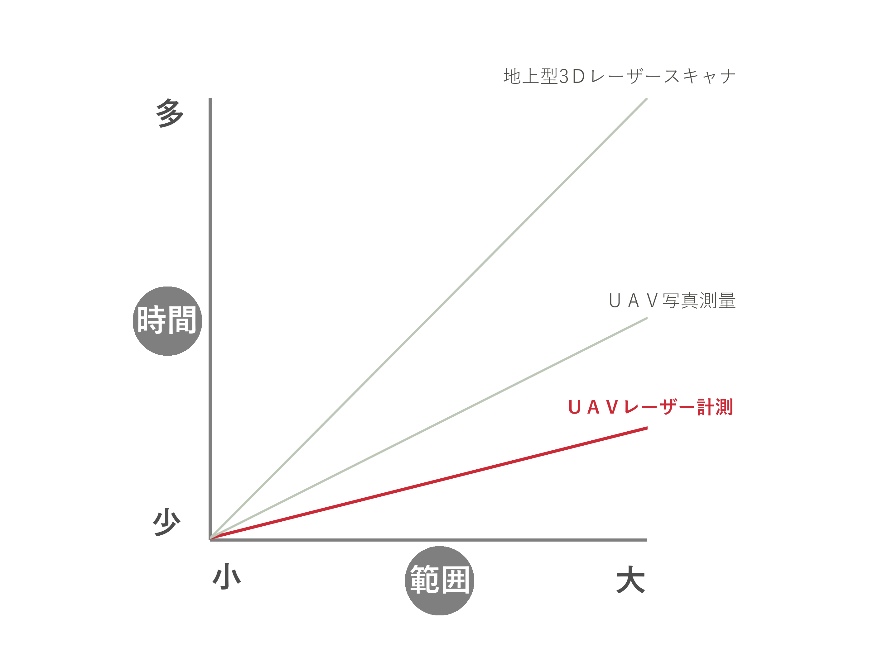 計測面積と所要時間を比較したグラフ